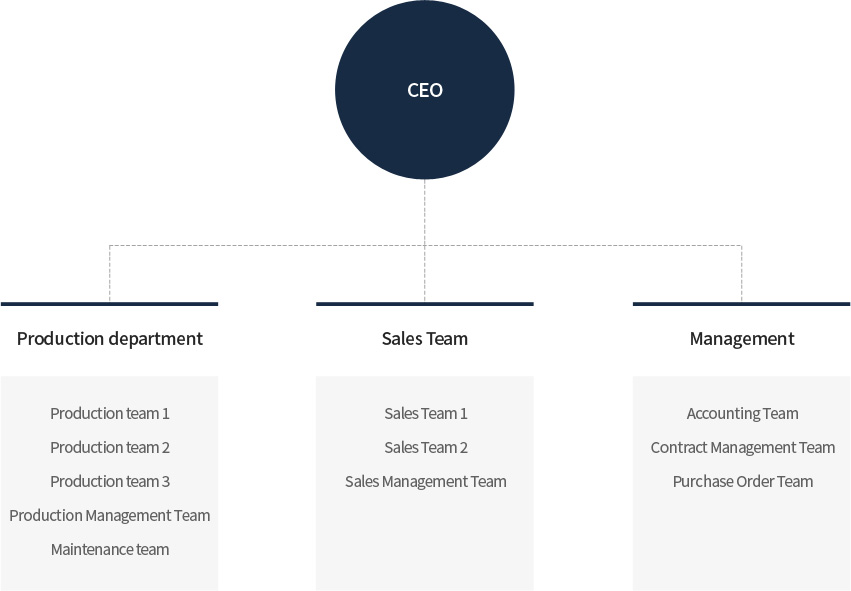 Organization chart