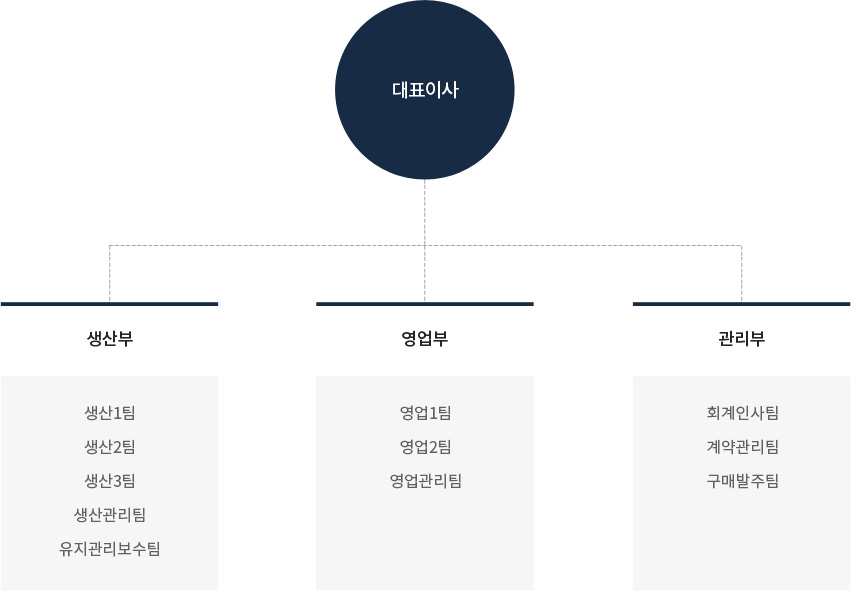 조직도